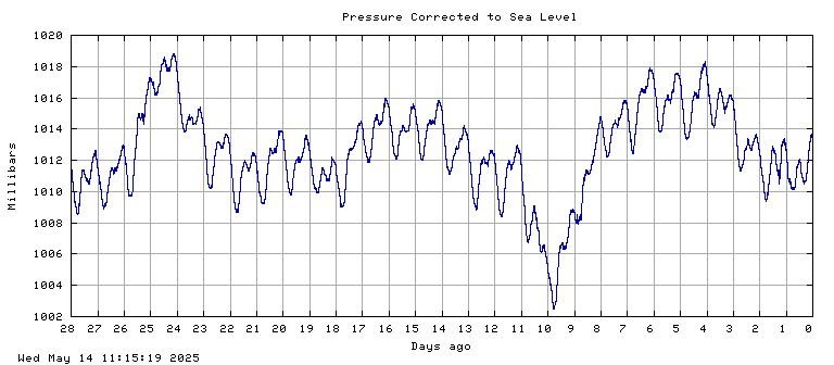 Pressure plot
