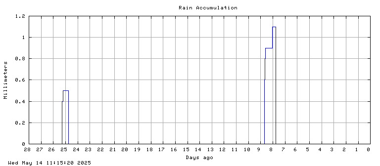 Rain plot