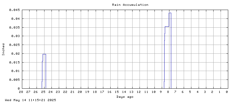 Rain accumulation plot