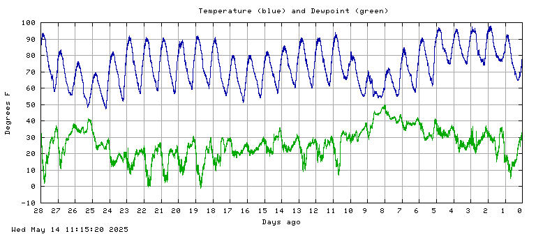 Temperature plot