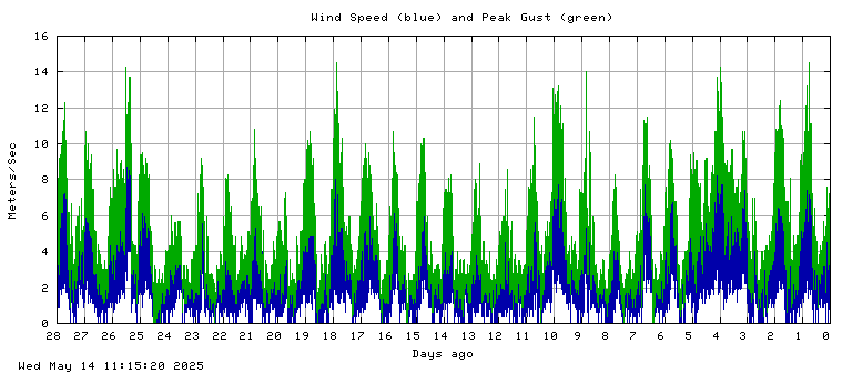 Wind speed plot