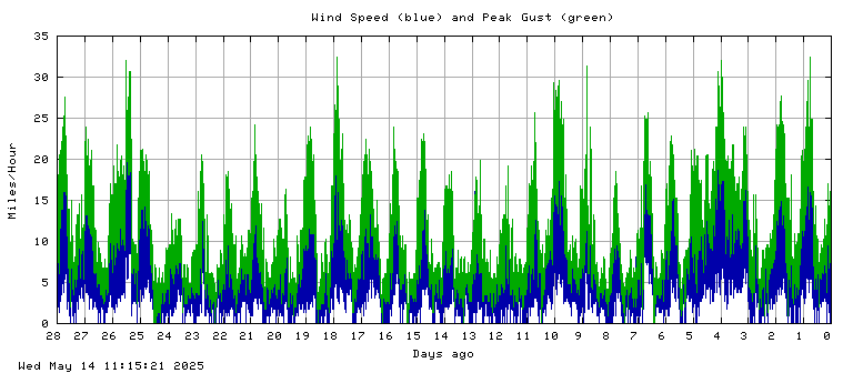 Wind speed plot