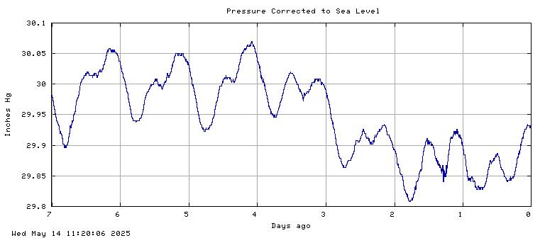 Pressure plot