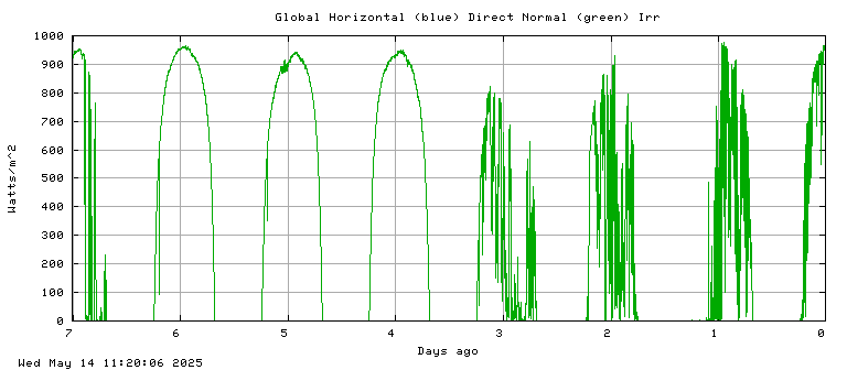 Solar Irradiance