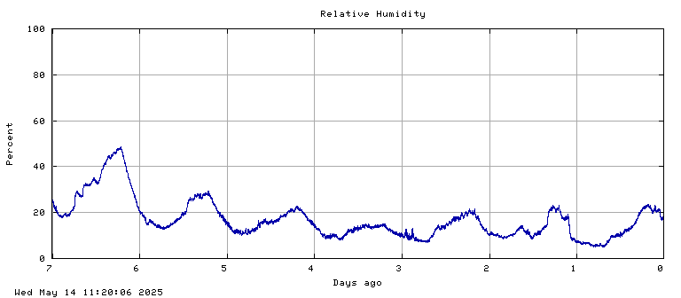 Humidity plot