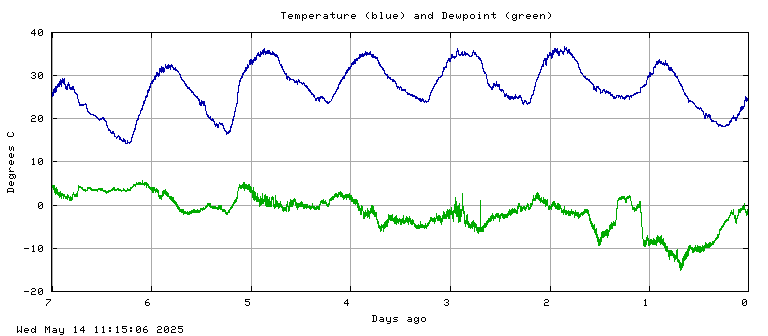 Temperature plot