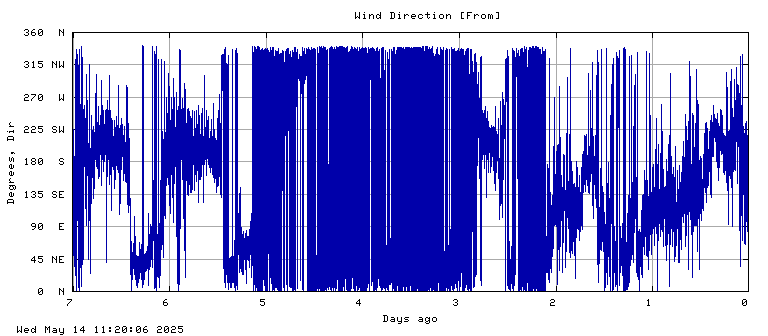 Wind direction plot