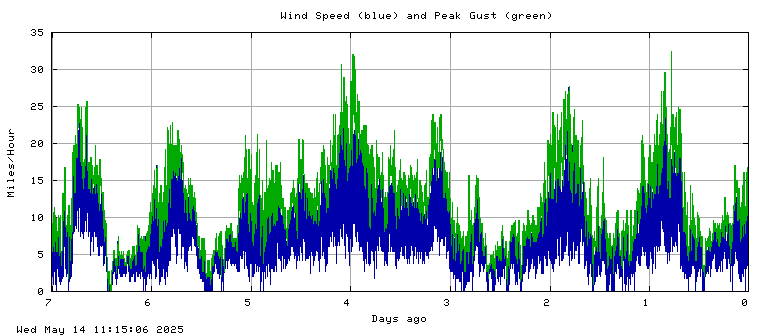 Wind speed plot