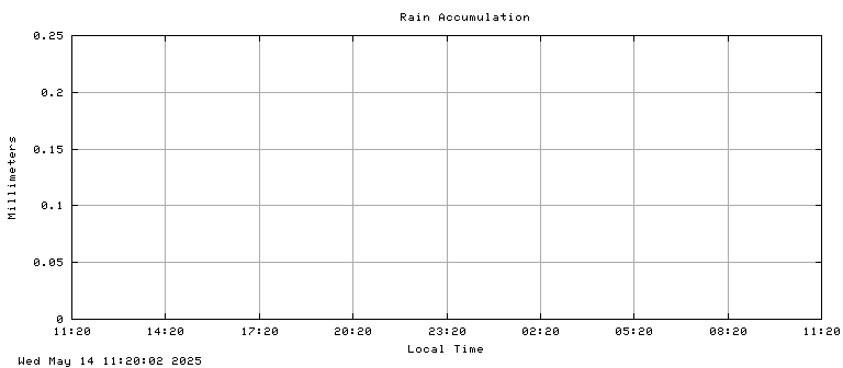 Accumulated Rain