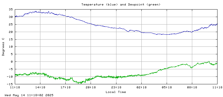 Temperature plot