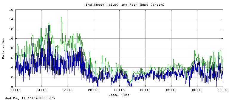 Wind speed plot
